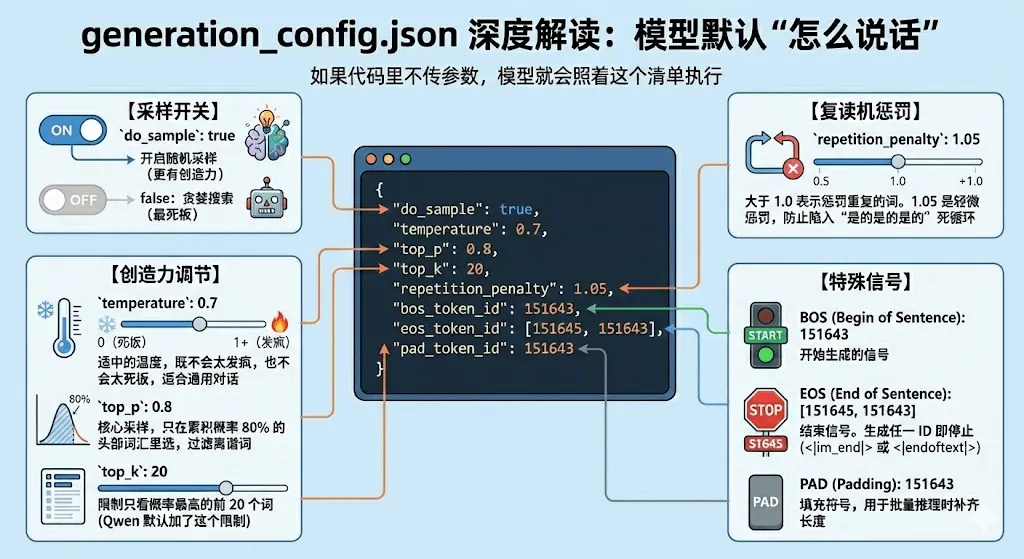 generation_config的示意图