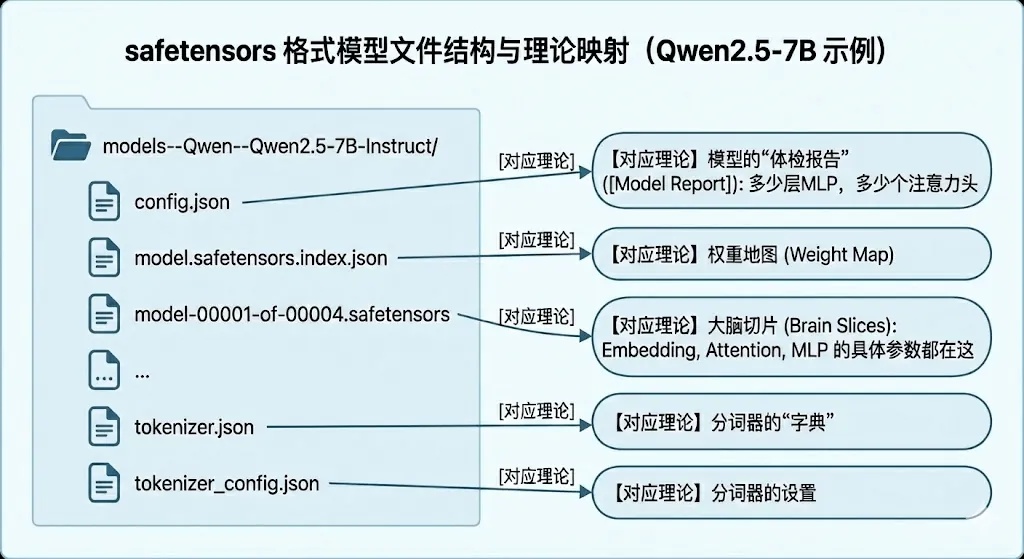 safetensor格式的文件组织示意图