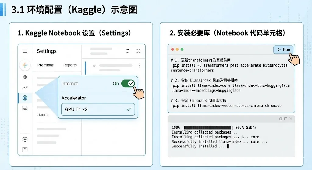 环境部署步骤的示意图