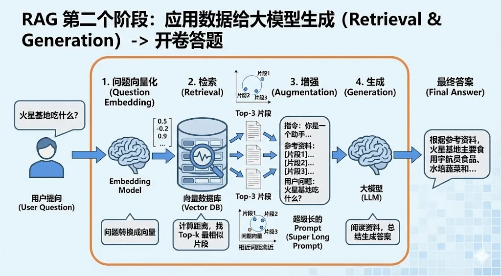 RAG的检索生成阶段，包括向量化，检索，增强和生成