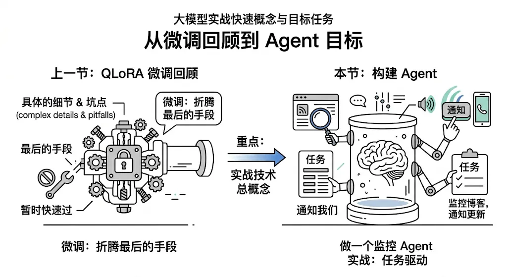 从微调到Agent
